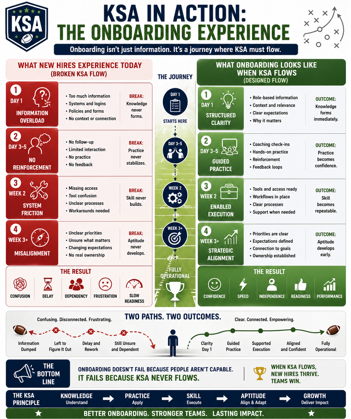 Onboarding experience infographic applying the KSA capability model from orientation to independent performance.