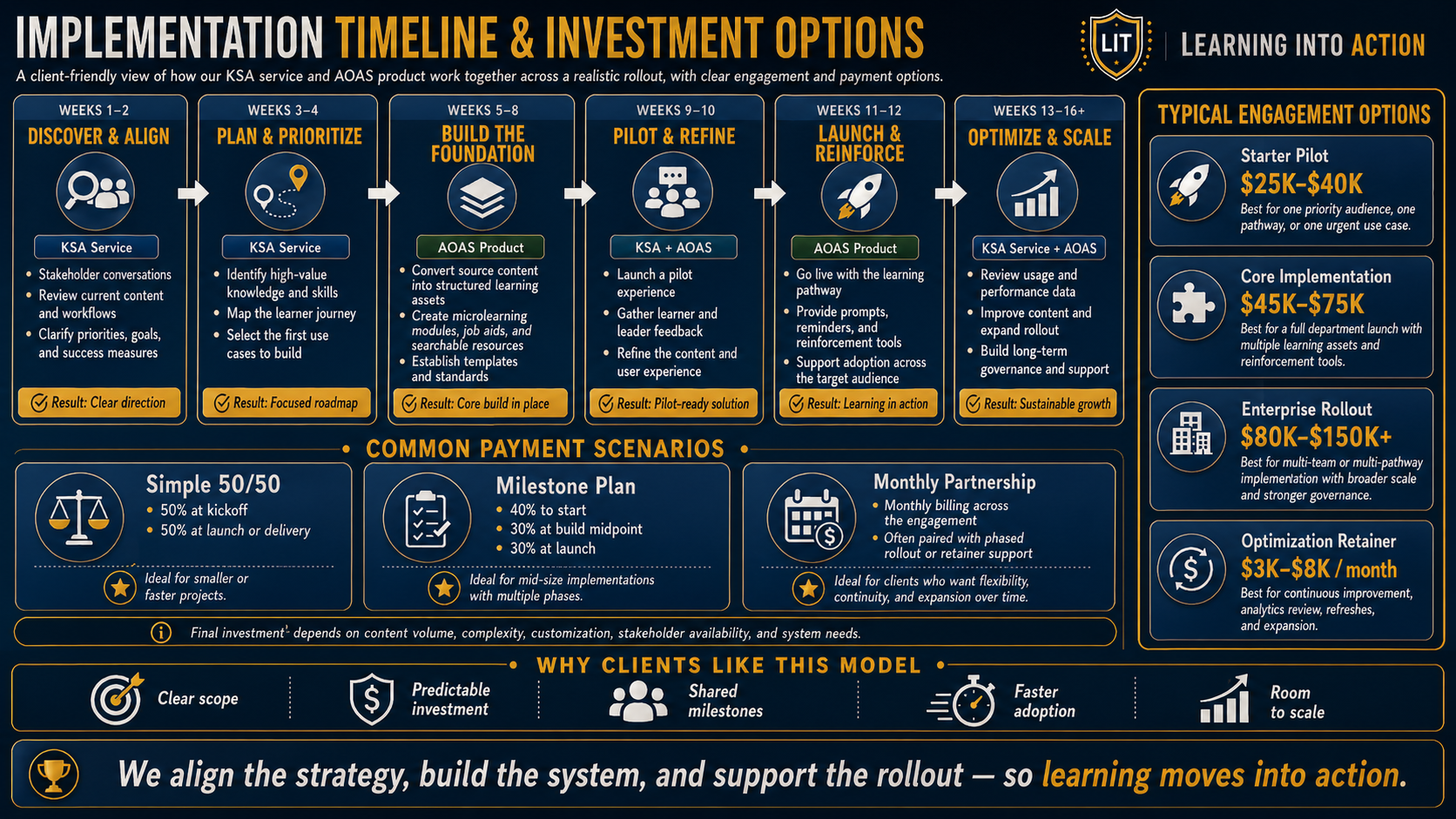 Detail from the LIT implementation timeline and engagement options graphic.