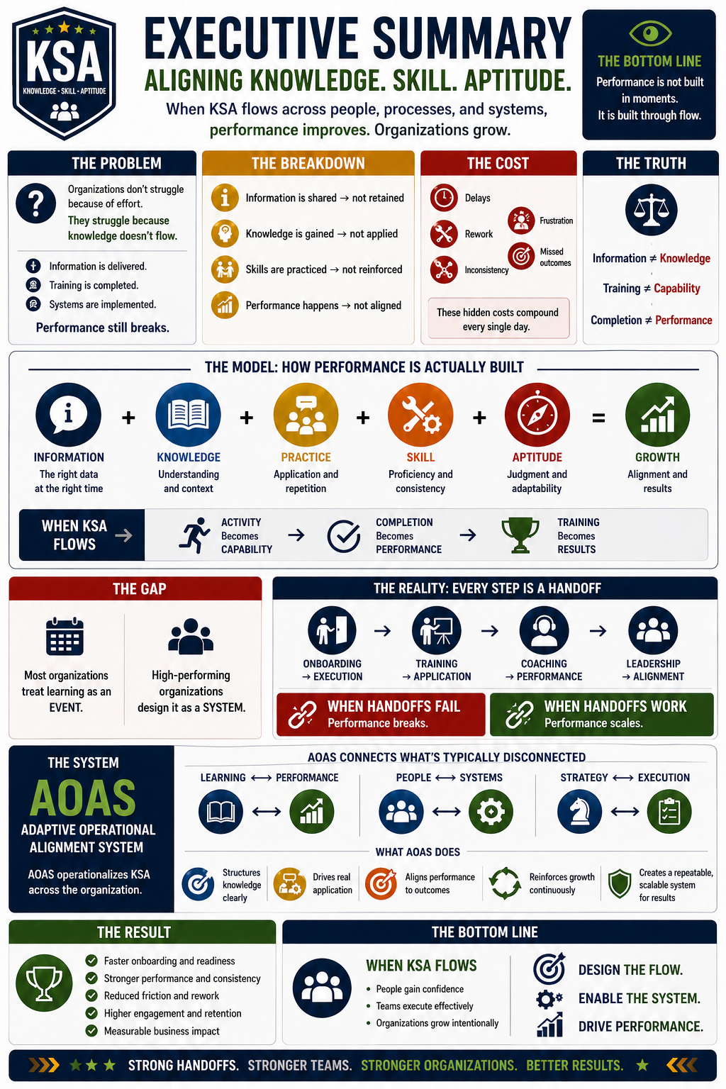 Executive summary infographic of the KSA Flow capability architecture from information through growth.