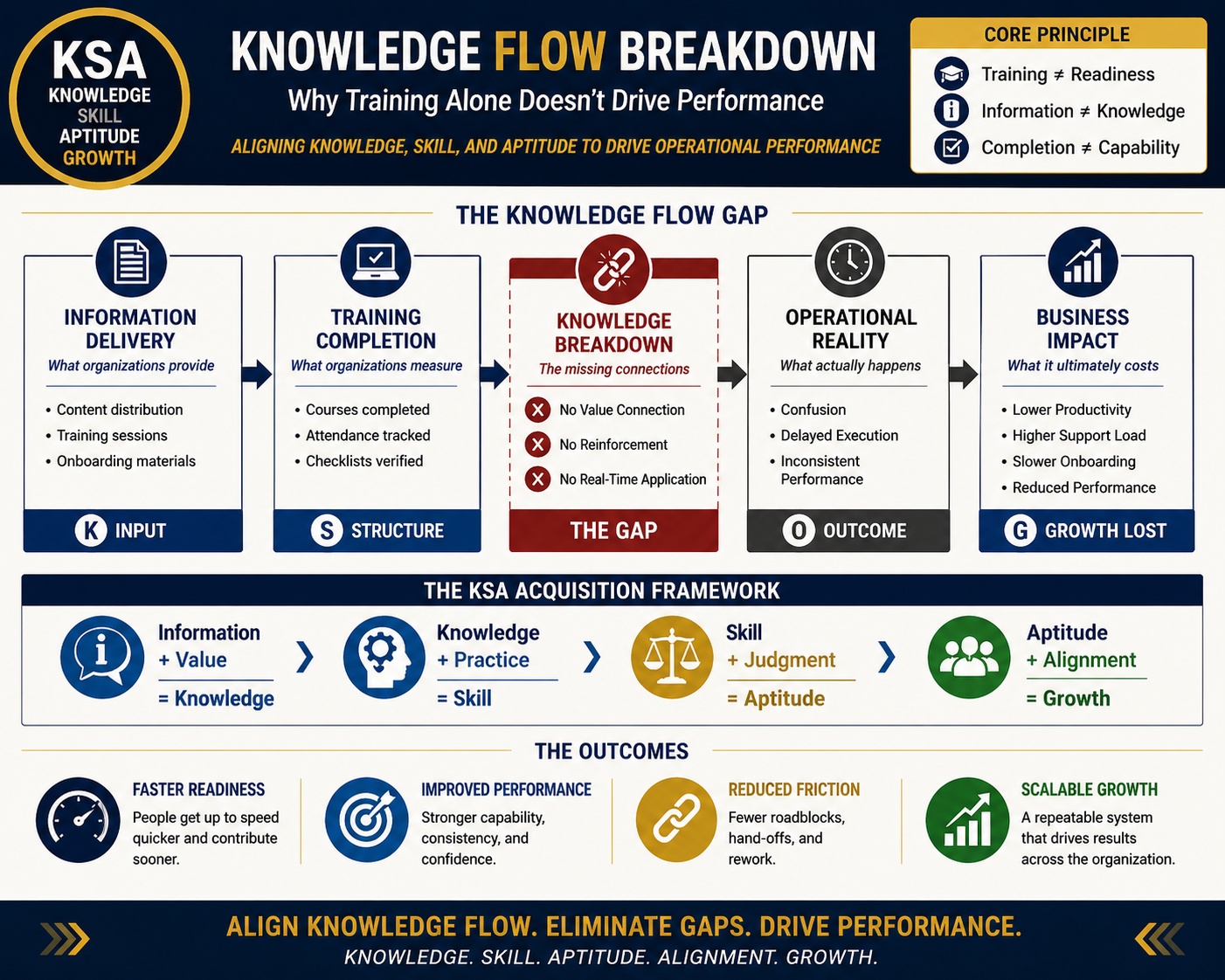Diagnostic infographic mapping breakdowns between information, knowledge, skill, ability, and organizational performance.