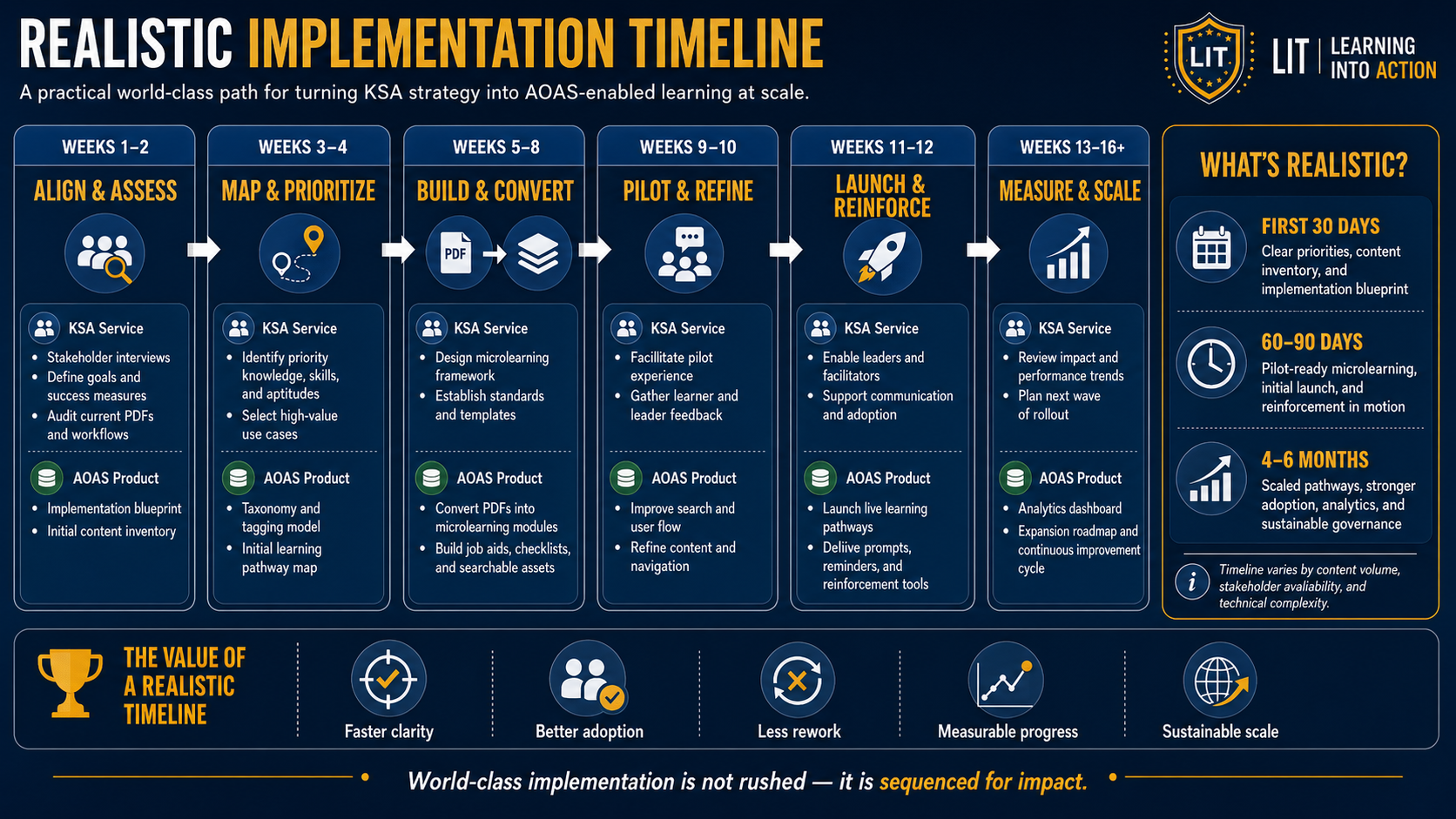 Horizontal implementation roadmap from capability diagnosis and alignment through design, adoption, and sustained performance.